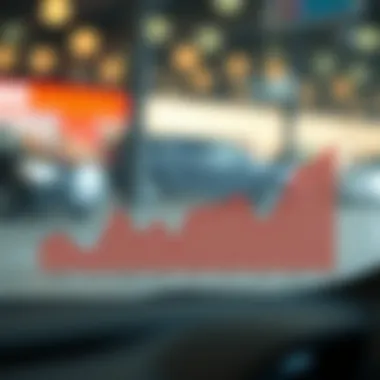 A graph demonstrating market trends affecting auto lease residual values over time.